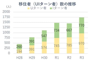 長崎県への移住者数推移