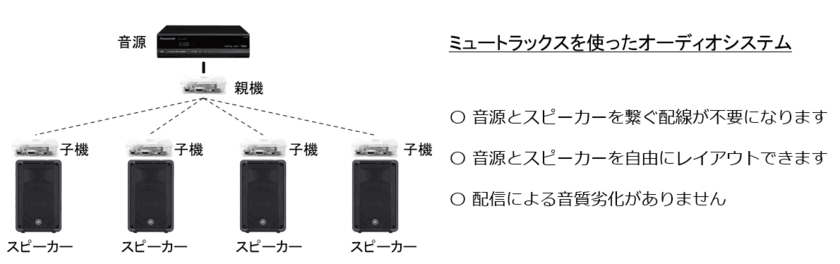 無線LANで音楽を飛ばす新技術「ミュートラックス」を開発
　スピーカーと100メートル以上離れても使用可能