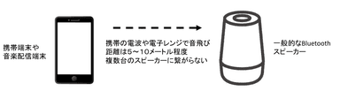 Bluetoothを使ったオーディオシステム