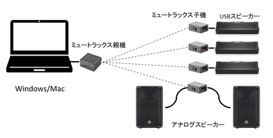 開発中のミュートラックスシステム「MT-H1」