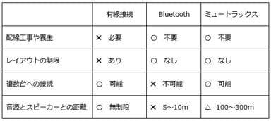 有線接続、Bluetooth、ミュートラックスの比較