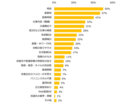 【図2】派遣の仕事探しで譲れない条件が「ある」と回答された方に伺います。譲れない条件について教えてください（上位5つまで）。