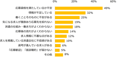 【図6】条件にピッタリな求人を見つけても、応募をためらったり、見送ったことがある方に伺います。応募をためらったり、見送った理由として当てはまるものをお選びください。（複数回答可）