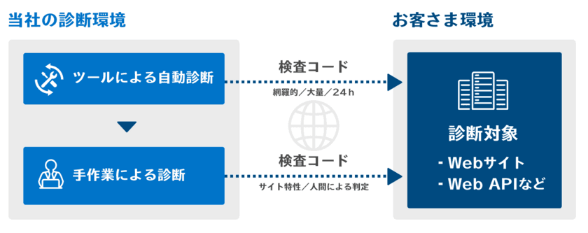 信興テクノミスト、
セキュリティソリューションのメニュー拡充に伴い、
SSTが提供するクラウド型WAFサービス
「Scutum(スキュータム)」の代理店締結＆提供開始