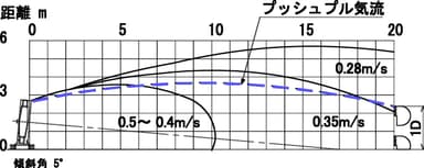 回転数30rpm時におけるプッシュプル気流分布