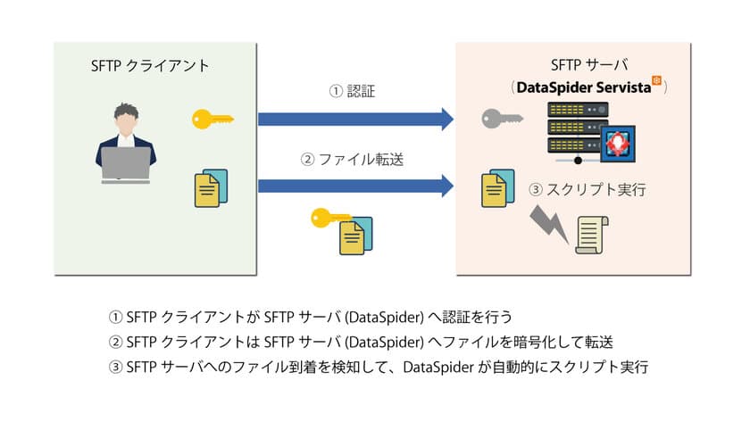 イーセクター、ゼロトラスト対応としての
『放置された社内FTP環境改善サービス』を11月1日開始