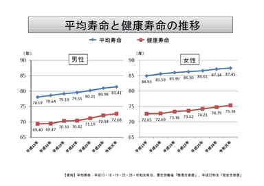 平均寿命／健康寿命