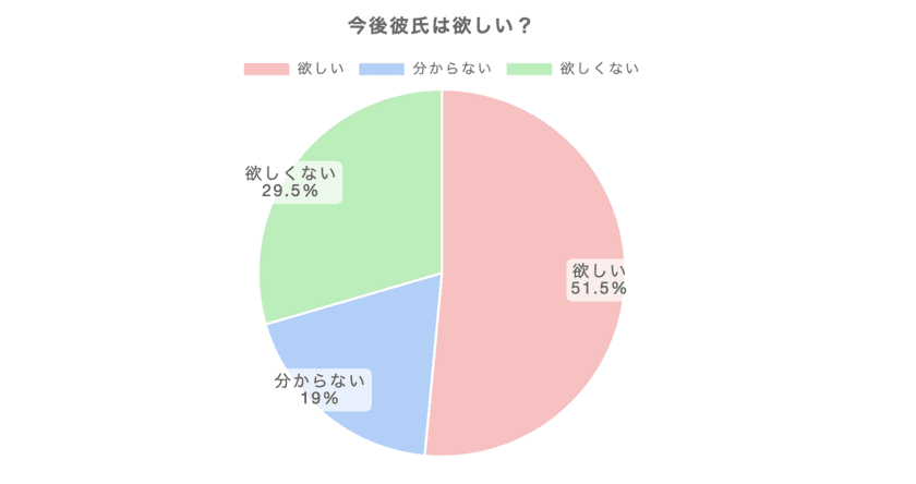 独身女性200人にアンケート　
【彼氏いない歴＝年齢】に関する調査結果を公開