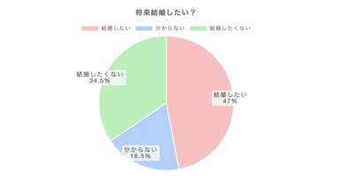 将来結婚したい？