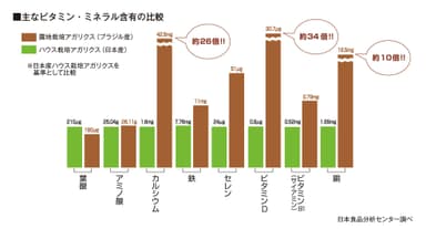 栄養成分の違い