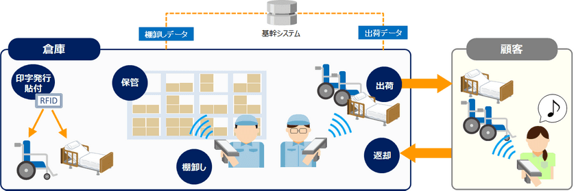 ＪＡ三井リースグループの協同ライフケアが、トッパンフォームズの
RFIDソリューションで福祉用具レンタル商品の管理を効率化