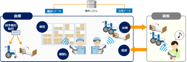 RFIDソリューションのイメージ