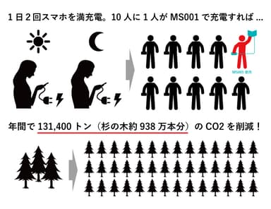 エコ活動　携帯の電気を自分でつくりだそう