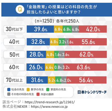 金融教育はどの科目の先生が担当したらよいか