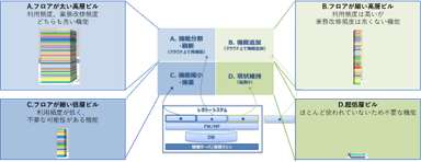 レガシーシステムの分類