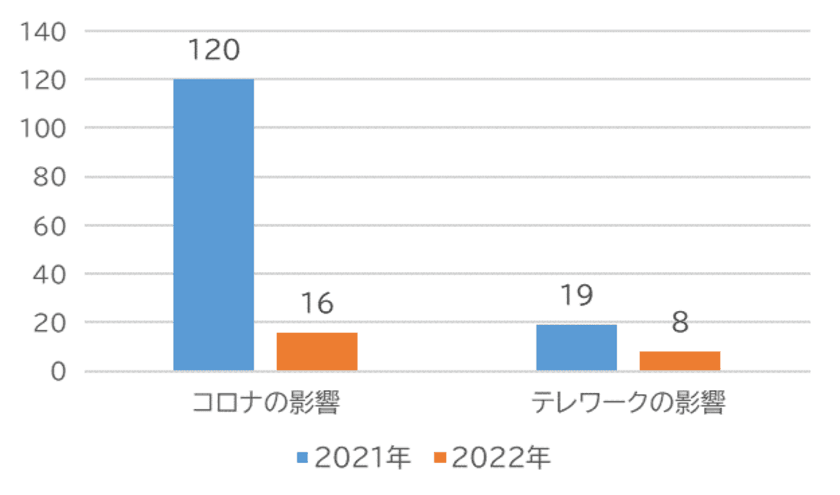 第16回「働く人の電話相談室」結果報告　
コロナ禍で女性、正社員の相談割合が増加　
働き盛りの世代の相談割合増加も顕著