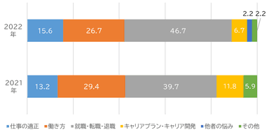 「キャリアに関する悩み」項目別相談比率(単位：％)