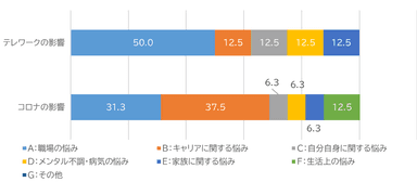 コロナ、テレワークの影響を受けた悩みの内訳について(単位：％)