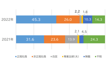 相談者の属性割合と昨年比較(単位：％)