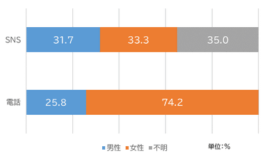 SNS、電話相談の男女割合(単位：％)