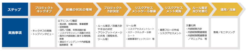 内部統制構築支援サービスを11月22日正式リリース
～企業の社会的責任としてのガバナンス強化をサポート～