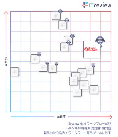 ワークフロー市場におけるCreate!Webフローの位置づけ