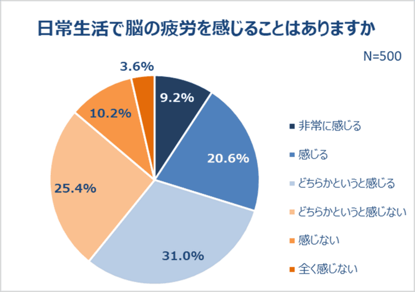 6割が日常的に脳疲労を実感！
「人の名前が思い出せない」「ぼーっとする」
7割以上がストレスを感じている。睡眠の質にも不満。
記憶力の衰えを感じている人は約6割