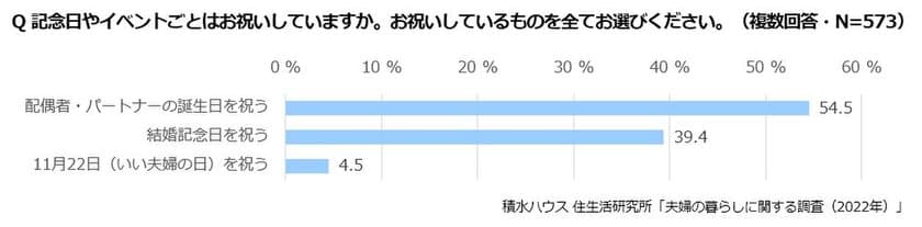 11月22日は「いい夫婦の日」　
コロナ禍で約4分の1の夫婦が家事分担に変化