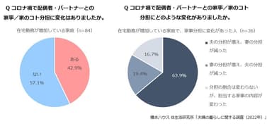 積水ハウス 住生活研究所「夫婦の暮らしに関する調査(2022年)」