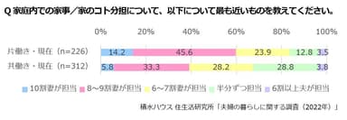 積水ハウス 住生活研究所「夫婦の暮らしに関する調査(2022年)」