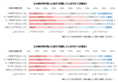 積水ハウス 住生活研究所「夫婦の暮らしに関する調査(2022年)」