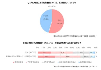 積水ハウス 住生活研究所「夫婦の暮らしに関する調査(2022年)」