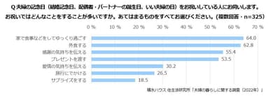 積水ハウス 住生活研究所「夫婦の暮らしに関する調査(2022年)」