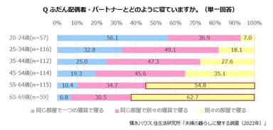 積水ハウス 住生活研究所「夫婦の暮らしに関する調査(2022年)」