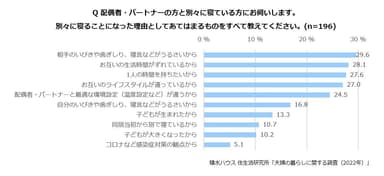 積水ハウス 住生活研究所「夫婦の暮らしに関する調査(2022年)」