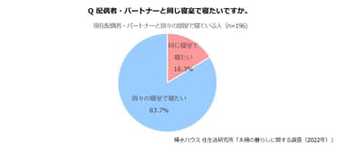 積水ハウス 住生活研究所「夫婦の暮らしに関する調査(2022年)」