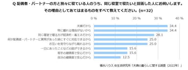 積水ハウス 住生活研究所「夫婦の暮らしに関する調査(2022年)」