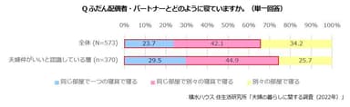 積水ハウス 住生活研究所「夫婦の暮らしに関する調査(2022年)」