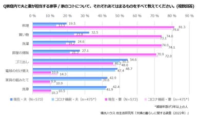 積水ハウス 住生活研究所「夫婦の暮らしに関する調査(2022年)」