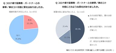 積水ハウス 住生活研究所「夫婦の暮らしに関する調査(2022年)」