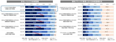 SDGs対応体制の整備状況