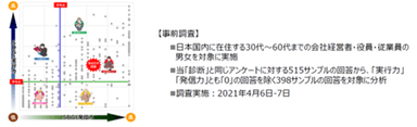 「SDGsへの対応力(実行力)」と「SDGs対応の発信力」の2軸としたマップ