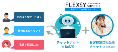 チャットボットによる情シス代行サービス案内イメージ