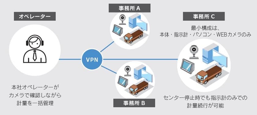 トラックスケールメーカーの鎌長製衡が
リモートで複数拠点を一括管理できる新システム
「トラックスケールリモート計量管理システム」を本格提供開始