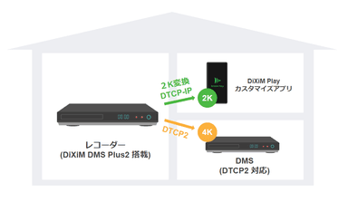 DiXiM DMS Plus2 ユースケース