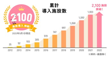 園支援システム累計導入施設数