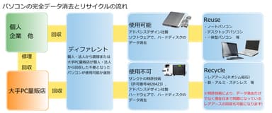 パソコンの完全データ消去とリサイクルの流れ