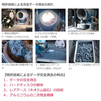 特許技術による完全データ消去とリサイクルの流れ