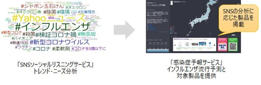 SNSの声とインフルエンザ流行予測AIを連携、
消費者に寄り添った商品提供を実現