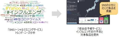 「SNSソーシャルリスニングサービス」と「感染症予報サービス」の連携イメージ